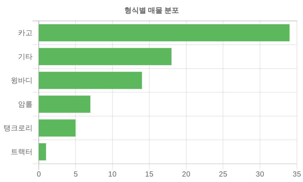 형식별 시세