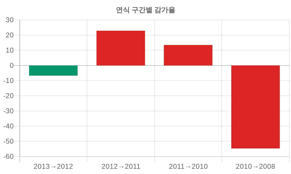 감가율 분석