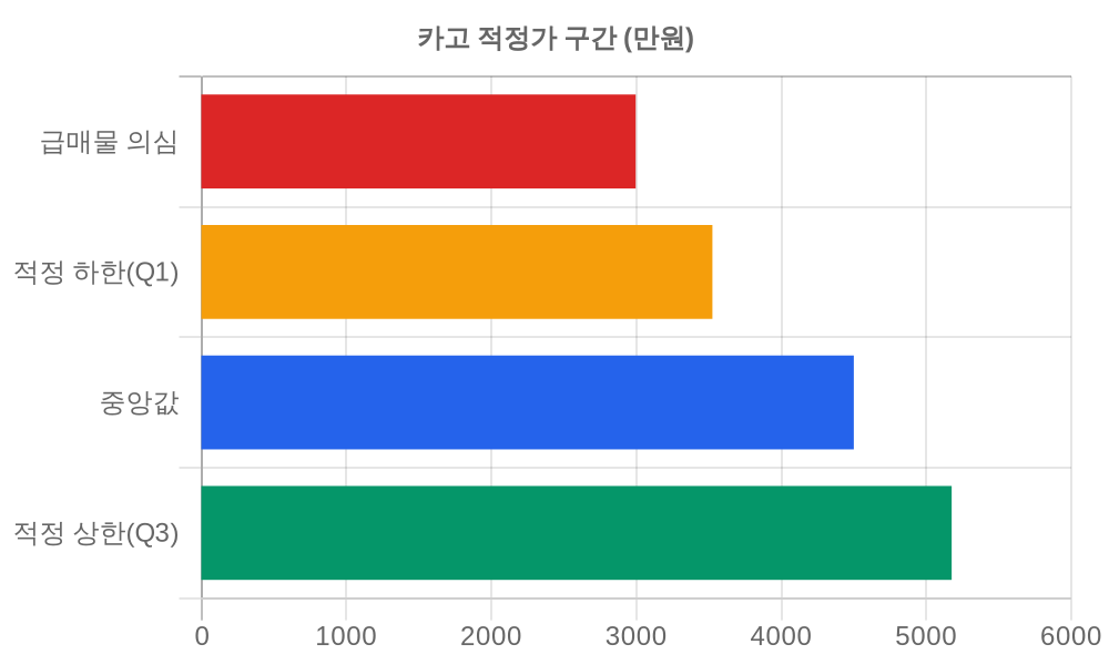 적정가 구간