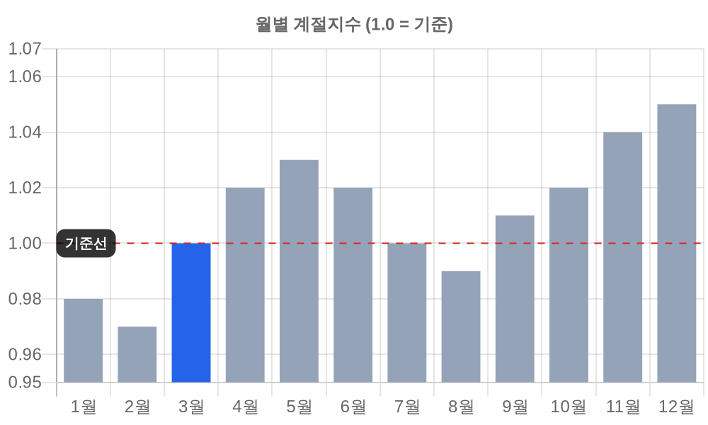 월별 계절지수
