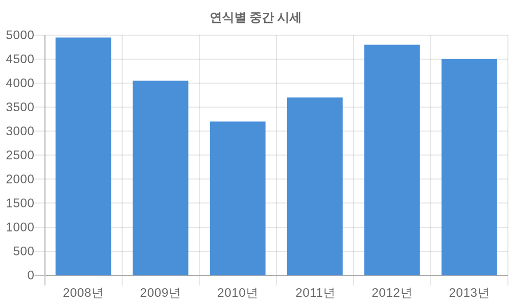연식별 시세