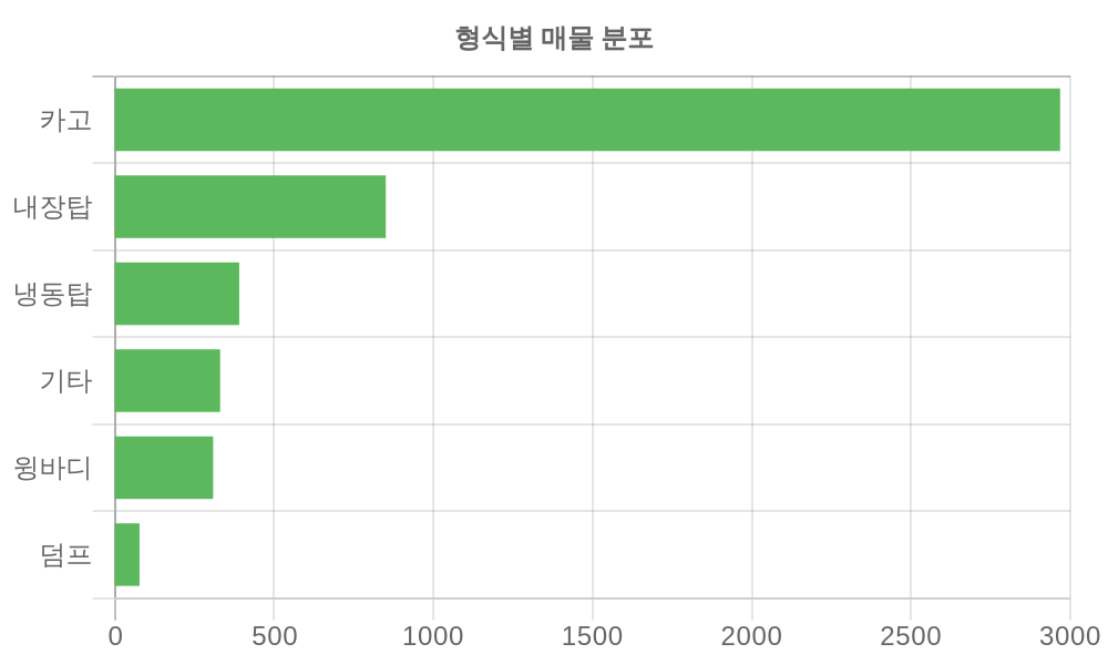 형식별 시세