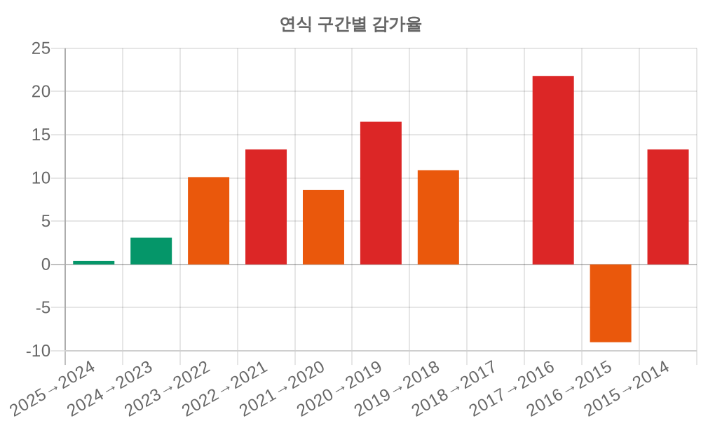 감가율 분석