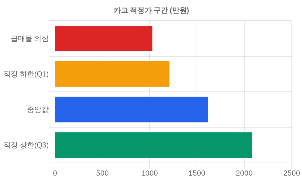 적정가 구간