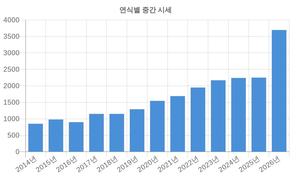 연식별 시세
