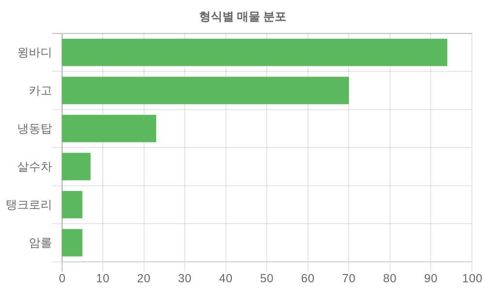 형식별 시세