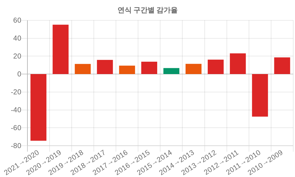 감가율 분석