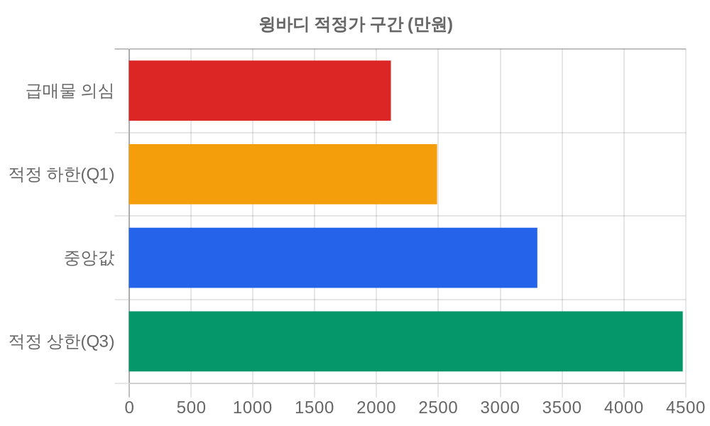 적정가 구간