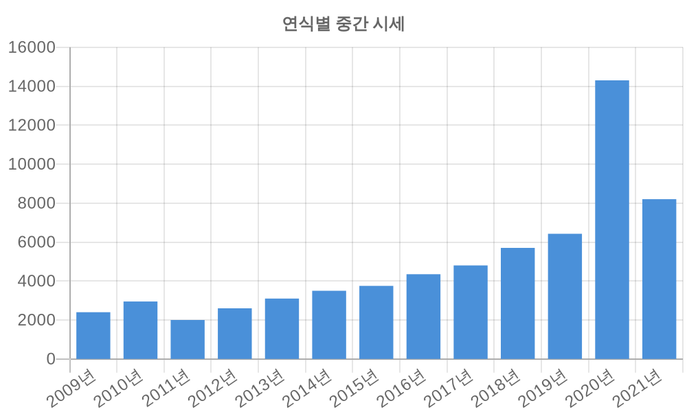 연식별 시세