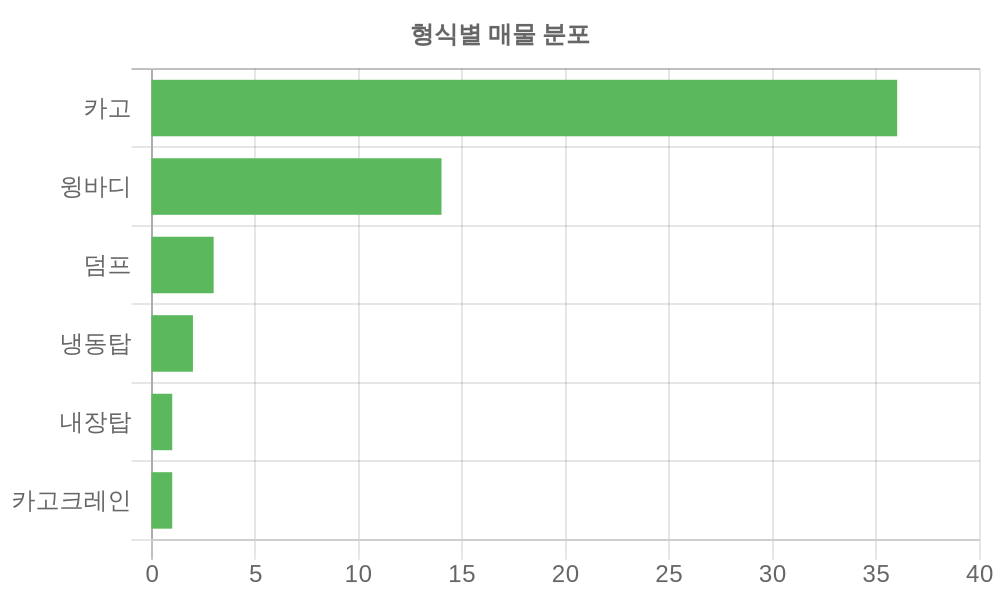 형식별 시세