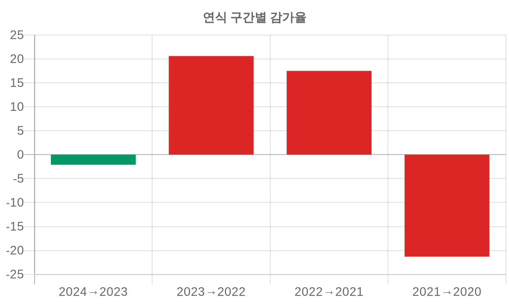 감가율 분석