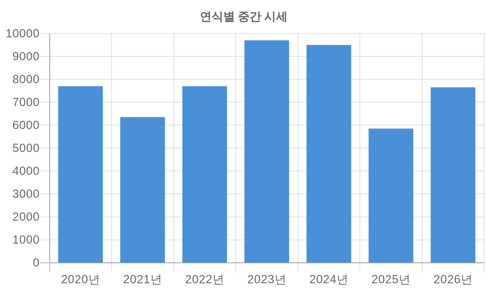 연식별 시세