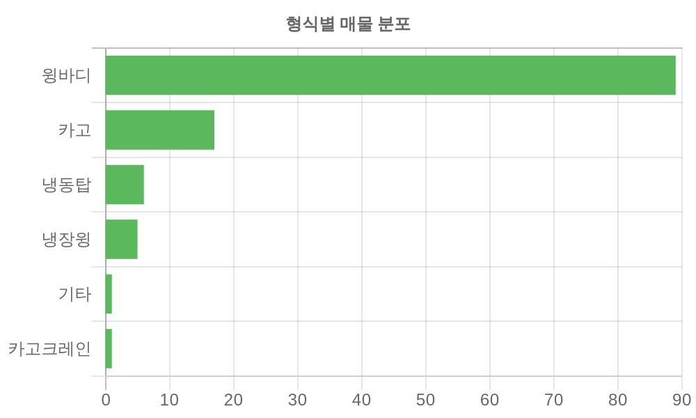 형식별 시세