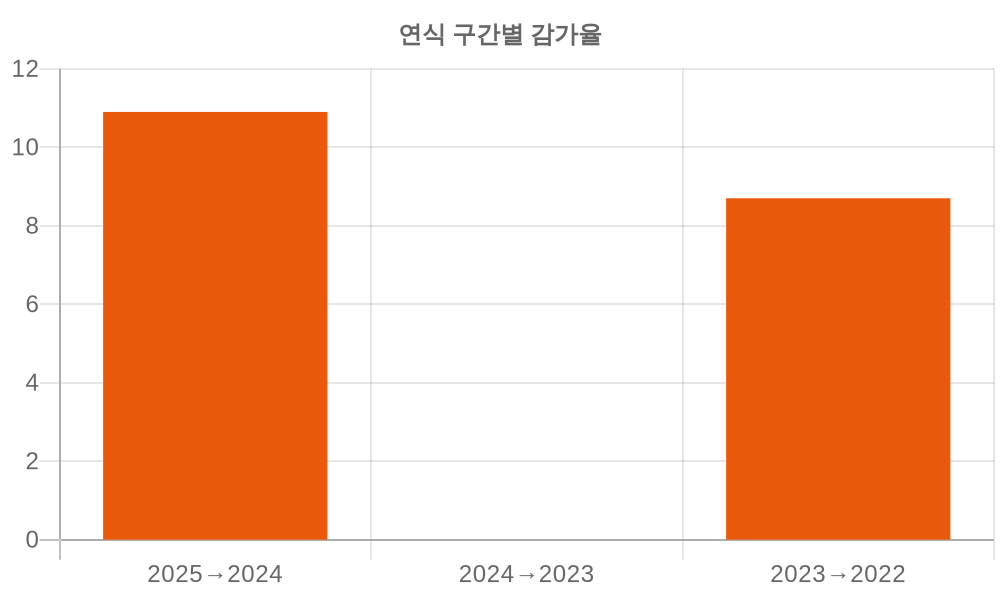 감가율 분석