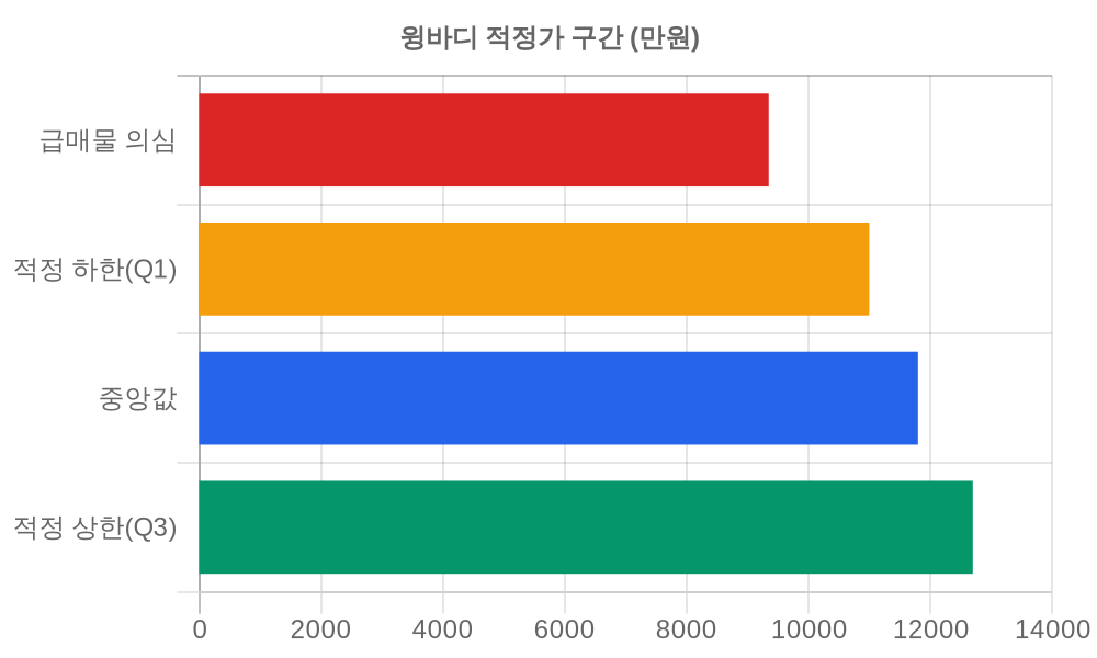 적정가 구간