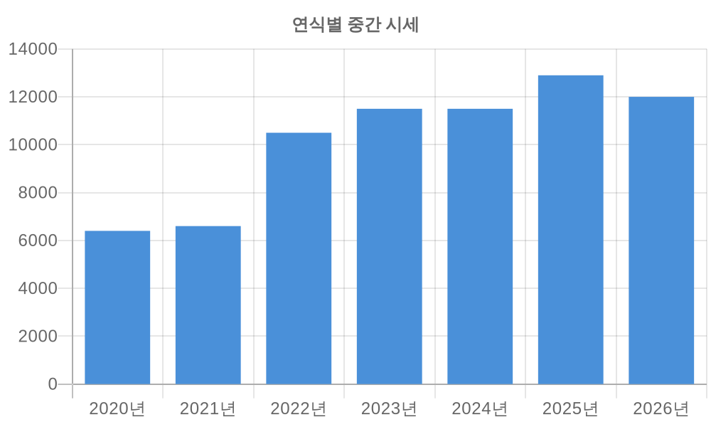 연식별 시세