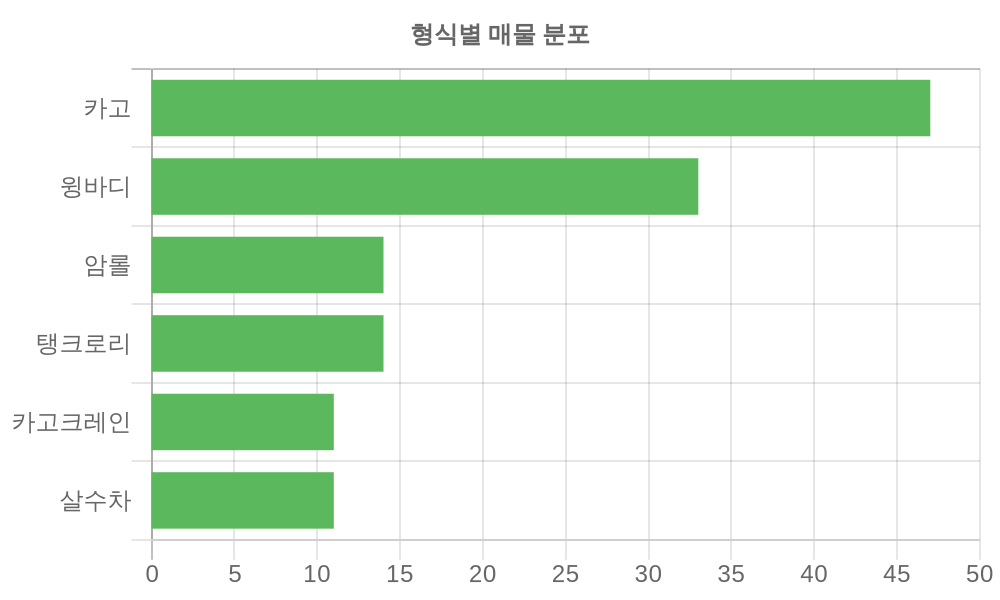 형식별 가격