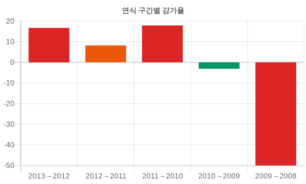 감가율 분석