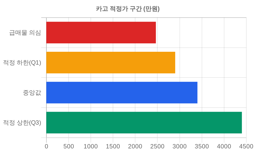 적정가 구간