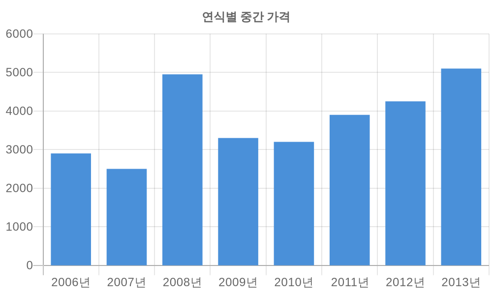 연식별 가격