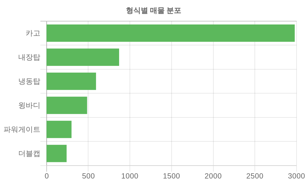 형식별 가격