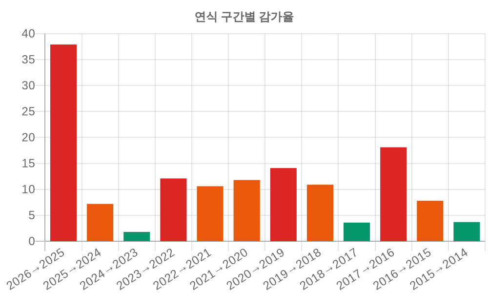 감가율 분석