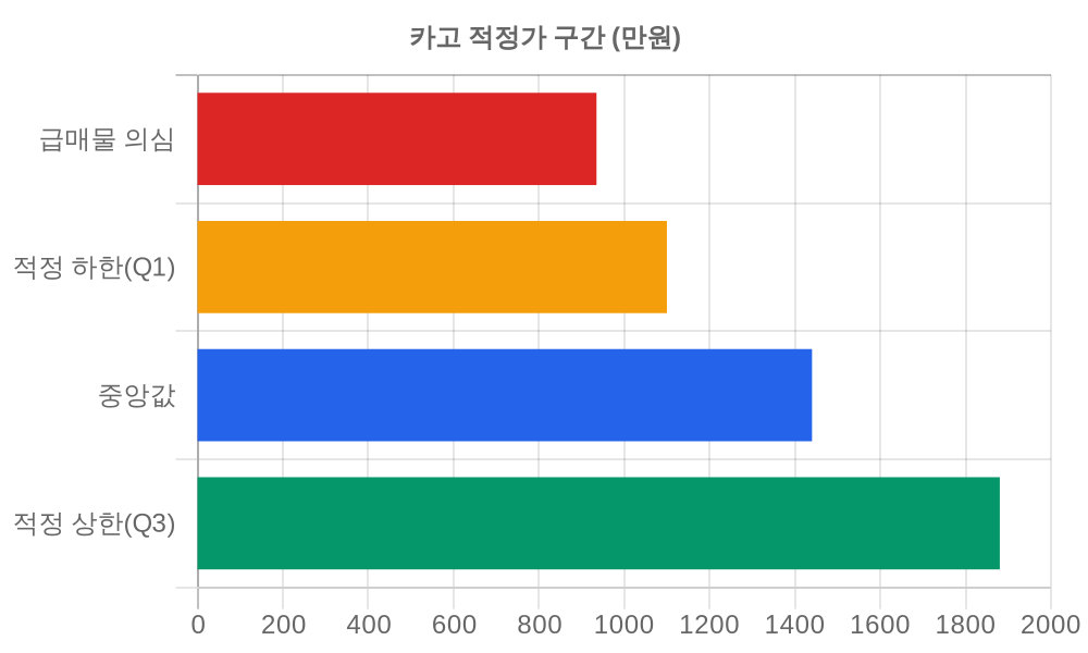 적정가 구간