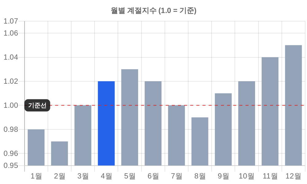 월별 계절지수