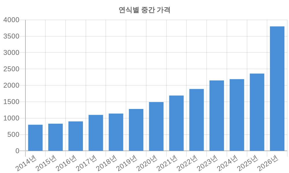연식별 가격
