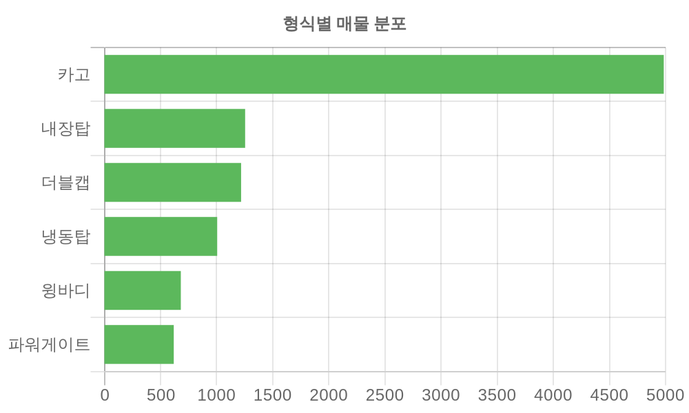 형식별 가격