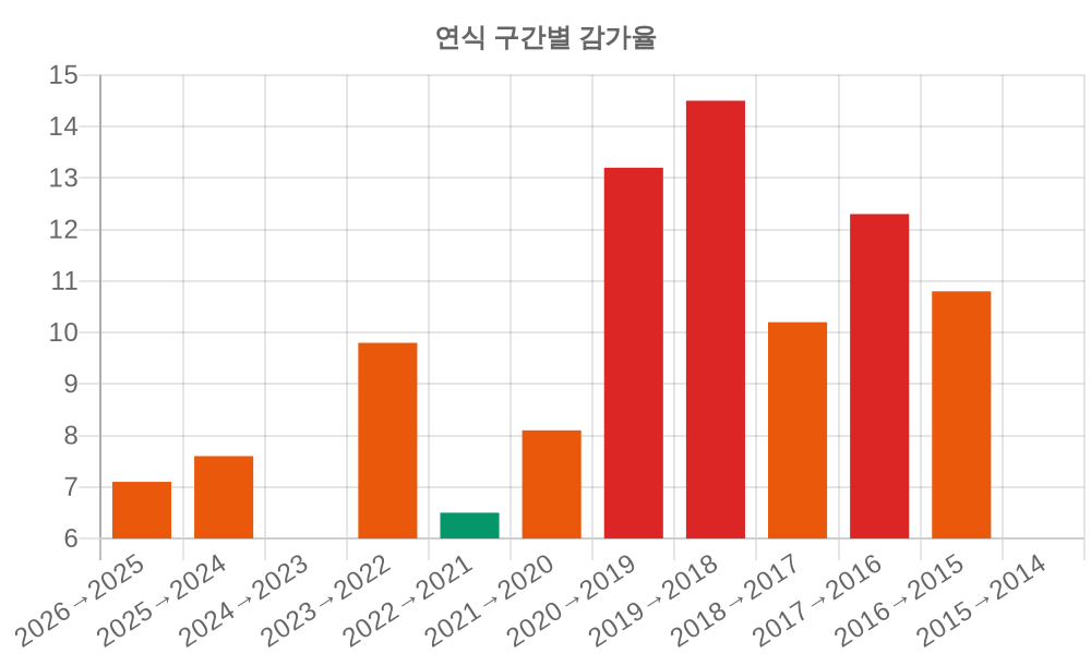 감가율 분석