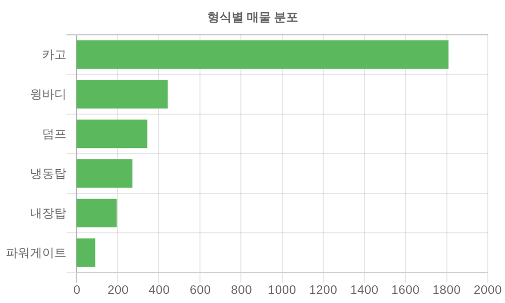 형식별 가격