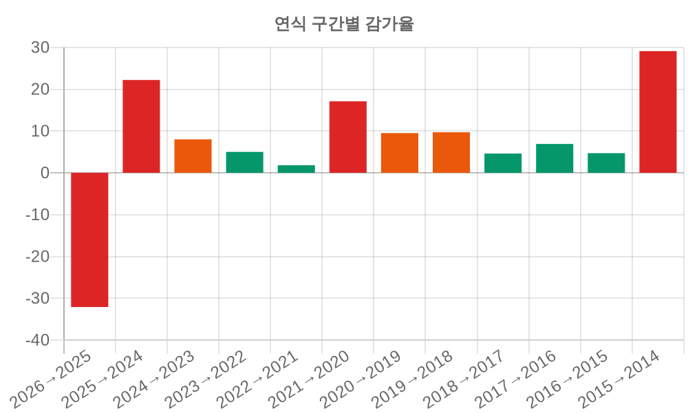 감가율 분석