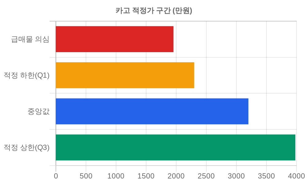 적정가 구간