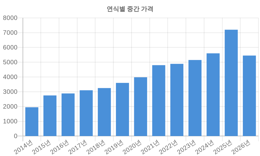 연식별 가격