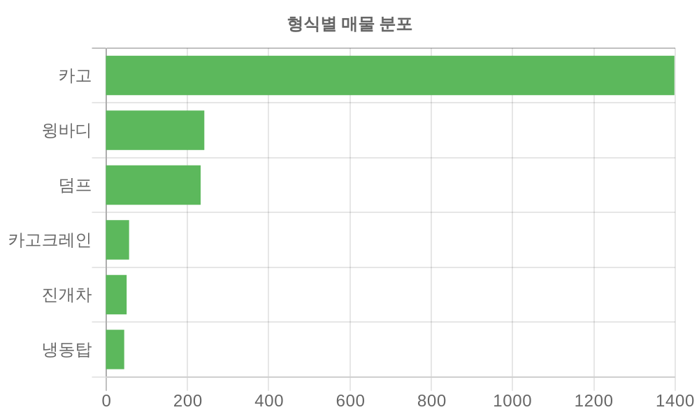 형식별 가격
