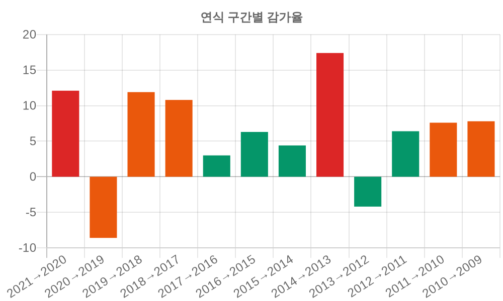 감가율 분석