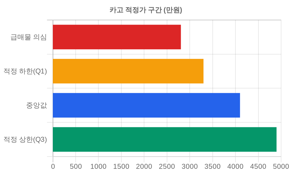적정가 구간