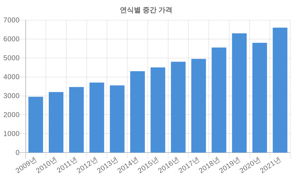 연식별 가격
