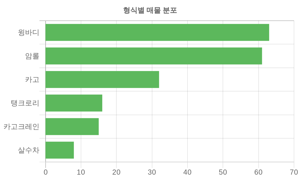 형식별 가격