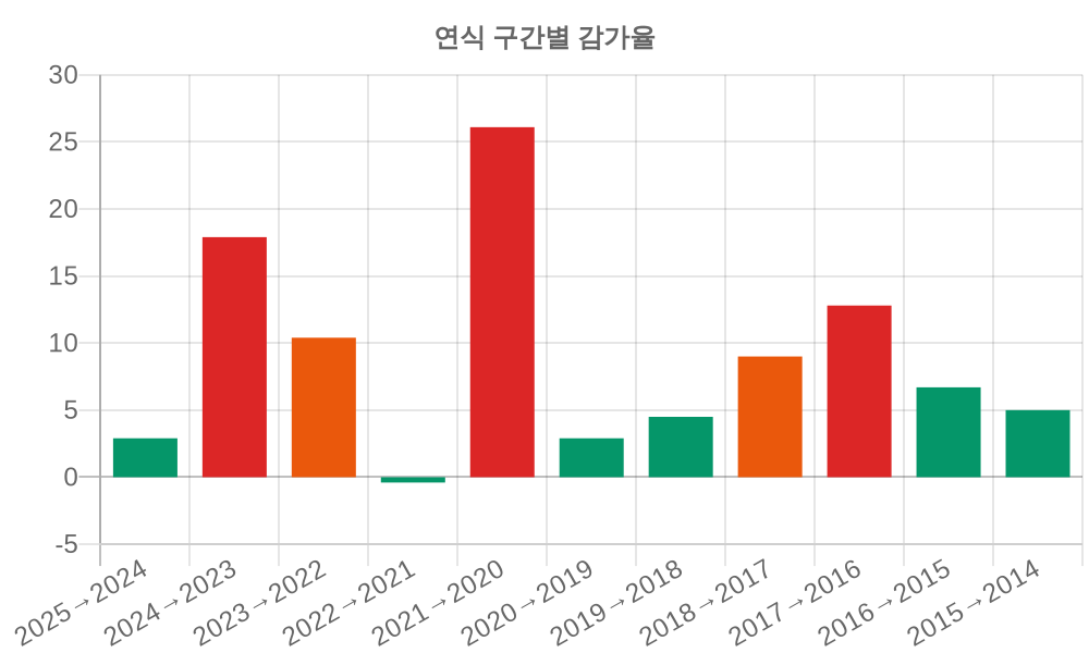 감가율 분석