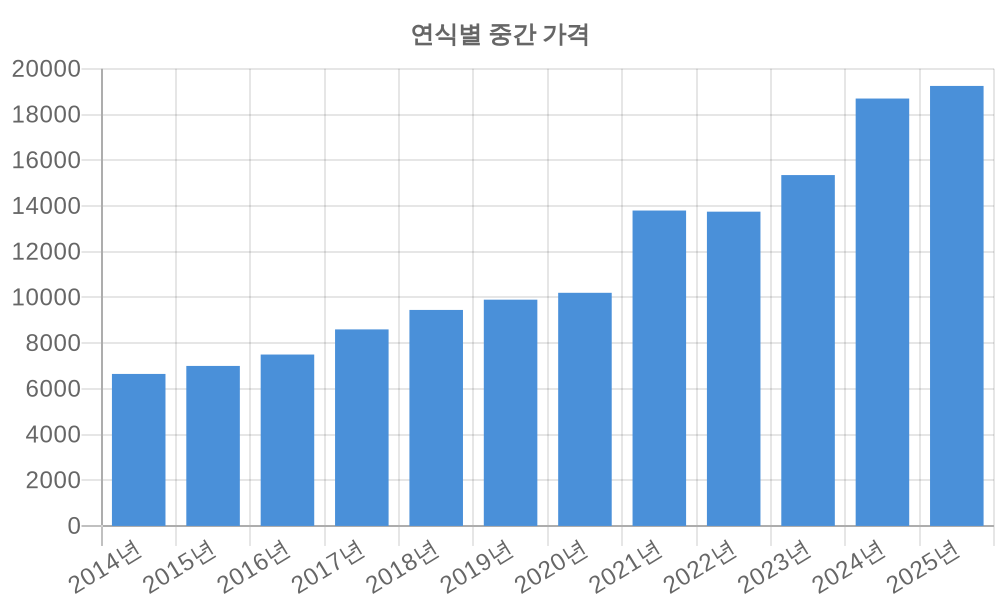 연식별 가격