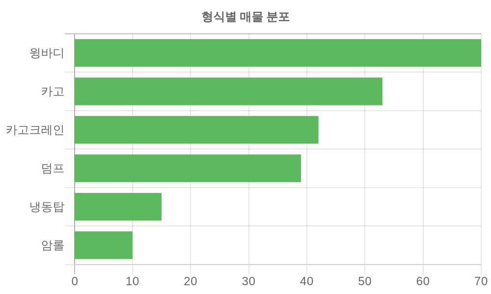 형식별 가격