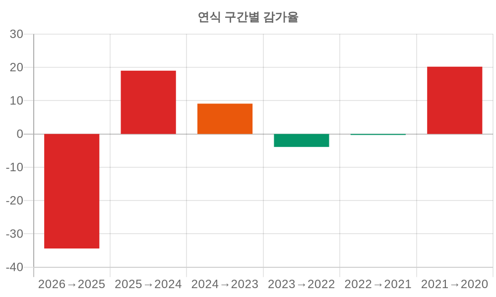 감가율 분석