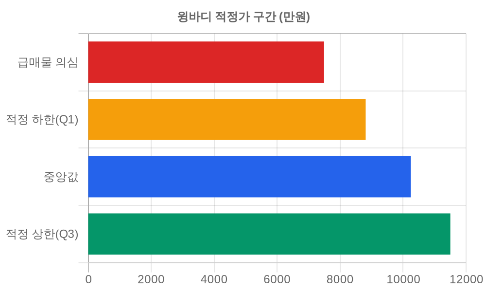 적정가 구간