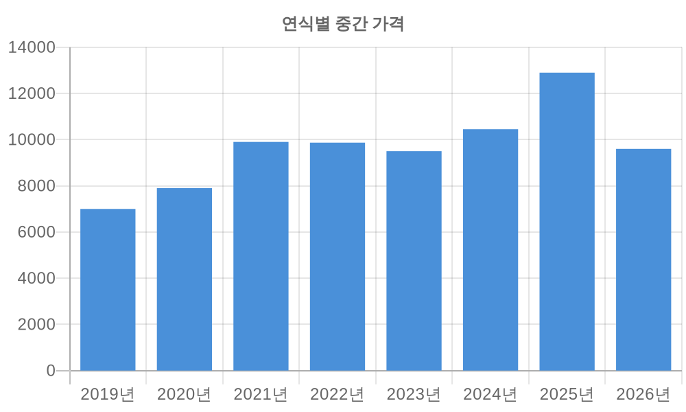 연식별 가격