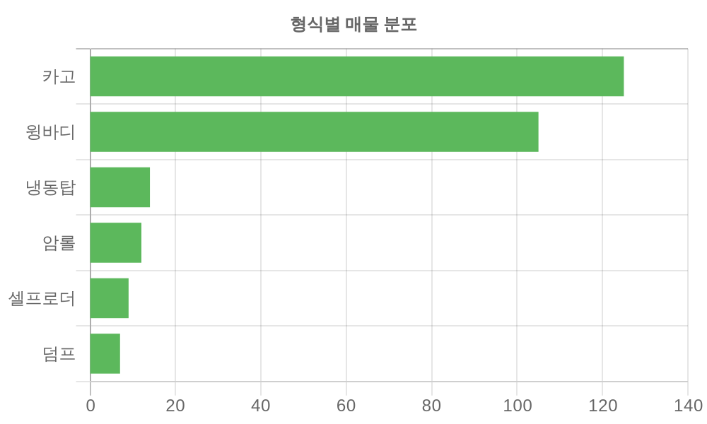 형식별 가격