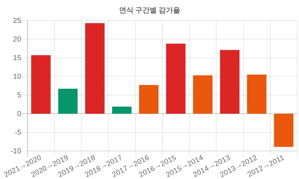 감가율 분석
