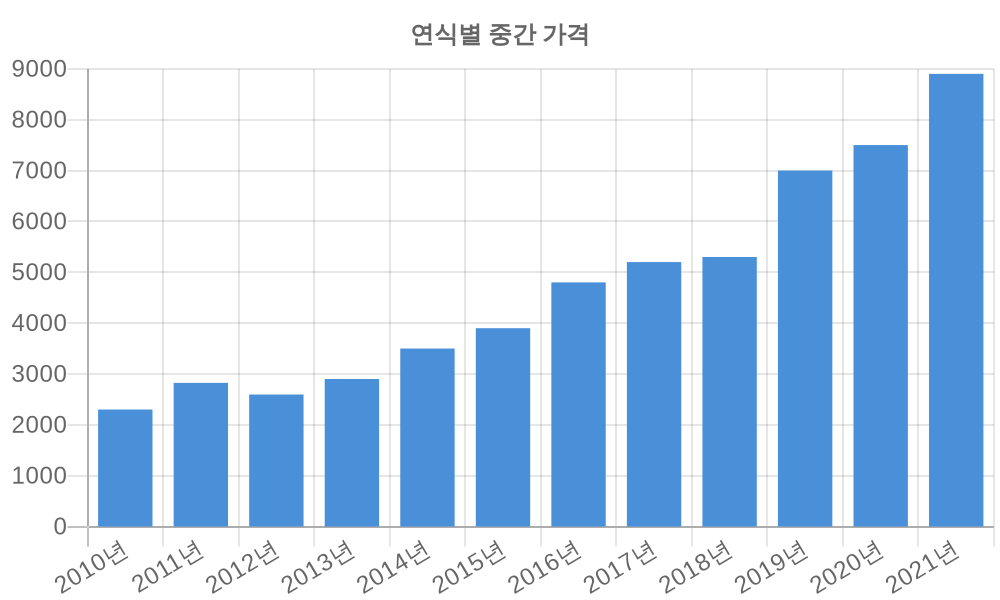 연식별 가격