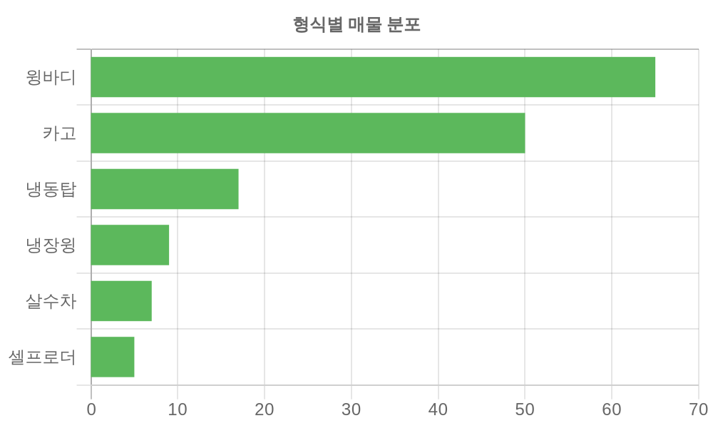 형식별 가격